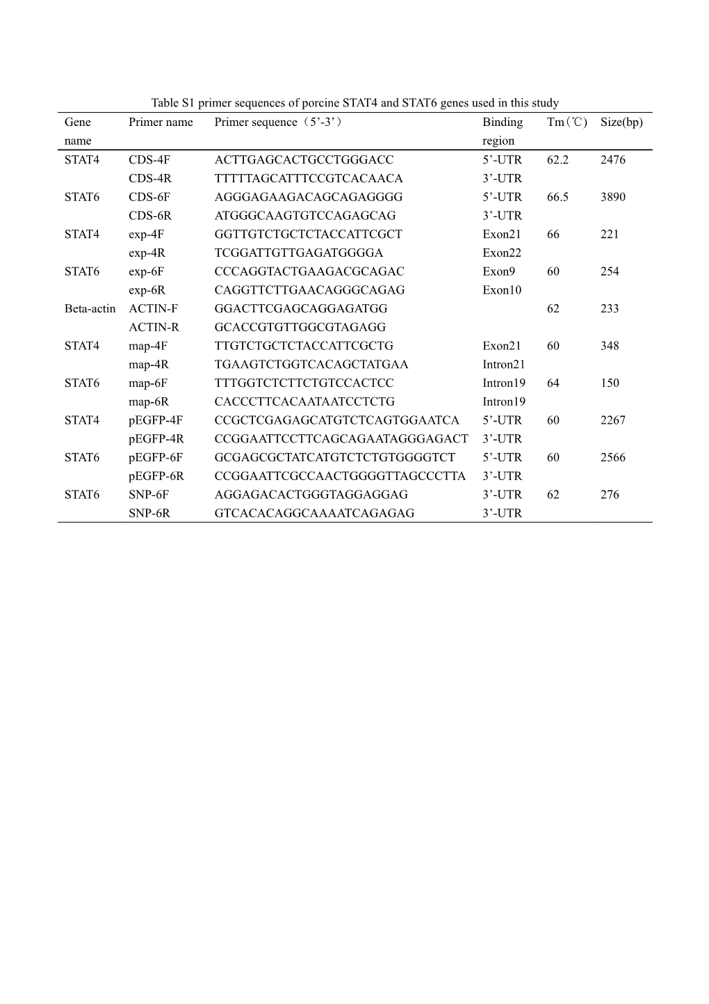 Table S1 Primer Sequences of Porcine STAT4 and STAT6 Genes Used in This Study