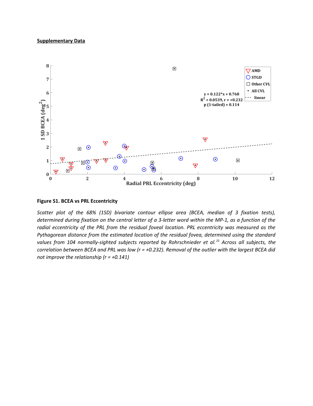 Figure S1. BCEA Vs PRL Eccentricity