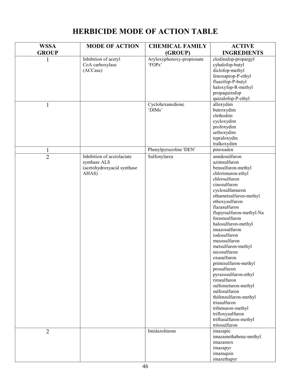 Herbicide Mode of Action Table DocsLib