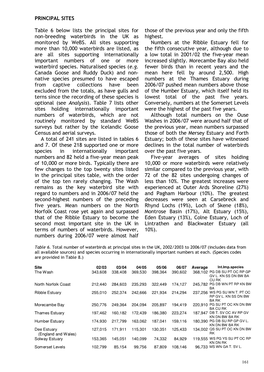 SITES Table 6 Below Lists the Principal Sites for Non Breeding Waterbirds In