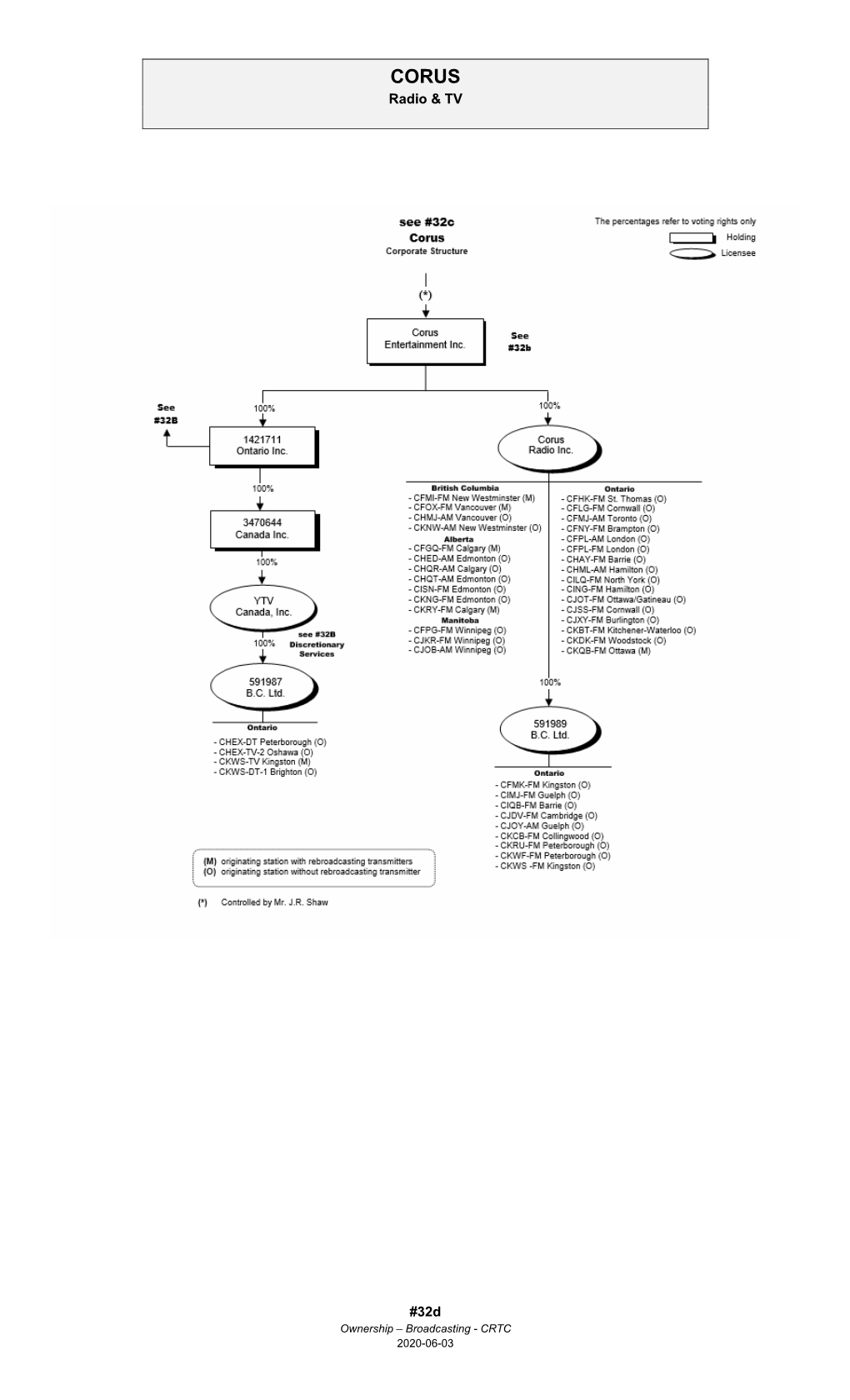 Ownership Charts Reflect the Transactions Approved by the Commission and Are Based on Information Supplied by Licensees