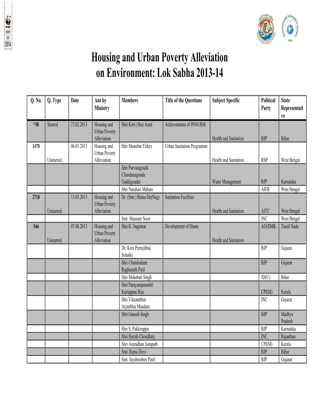 Housing and Urban Poverty Alleviation on Environment: Lok Sabha 2013-14