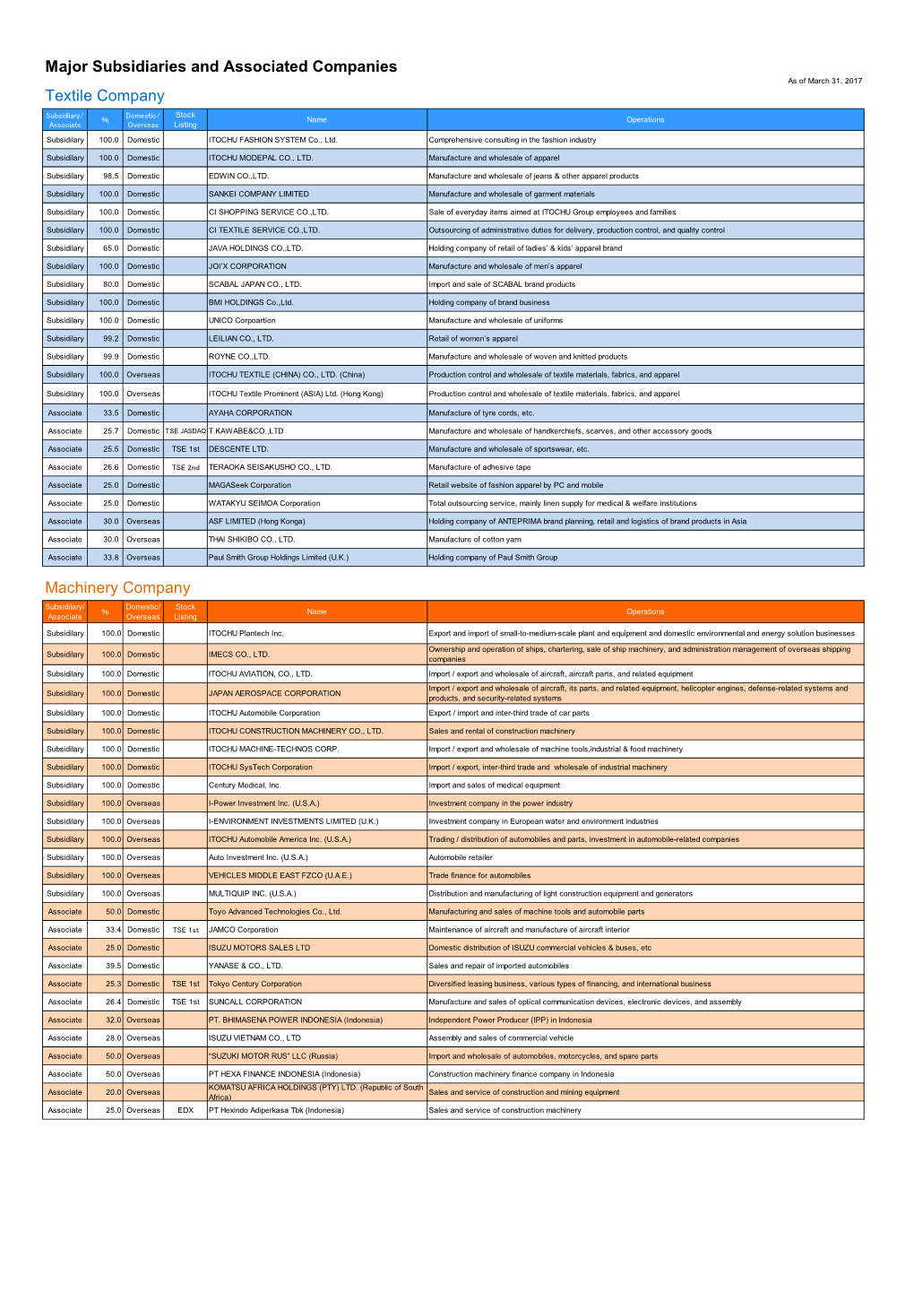 Major Subsidiaries and Associated Companies (PDF 60KB)