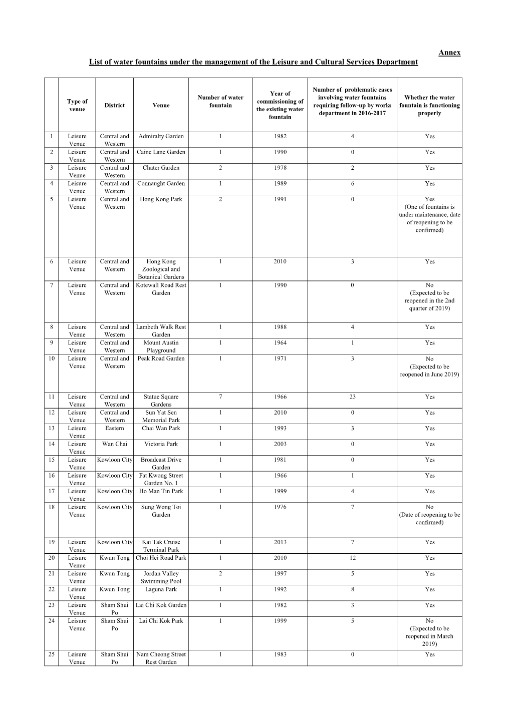 Annex List of Water Fountains Under the Management of the Leisure and Cultural Services Department