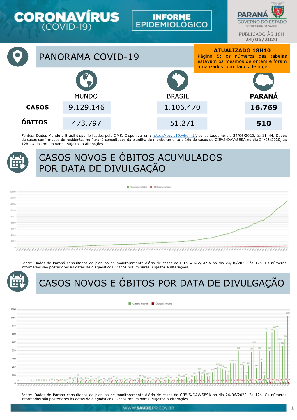 Panorama Covid-19 Casos Novos E Óbitos Por Data De