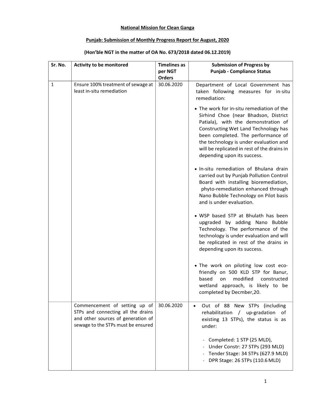 1 National Mission for Clean Ganga Punjab: Submission of Monthly Progress Report for August, 2020 (Hon'ble NGT in the Matter O