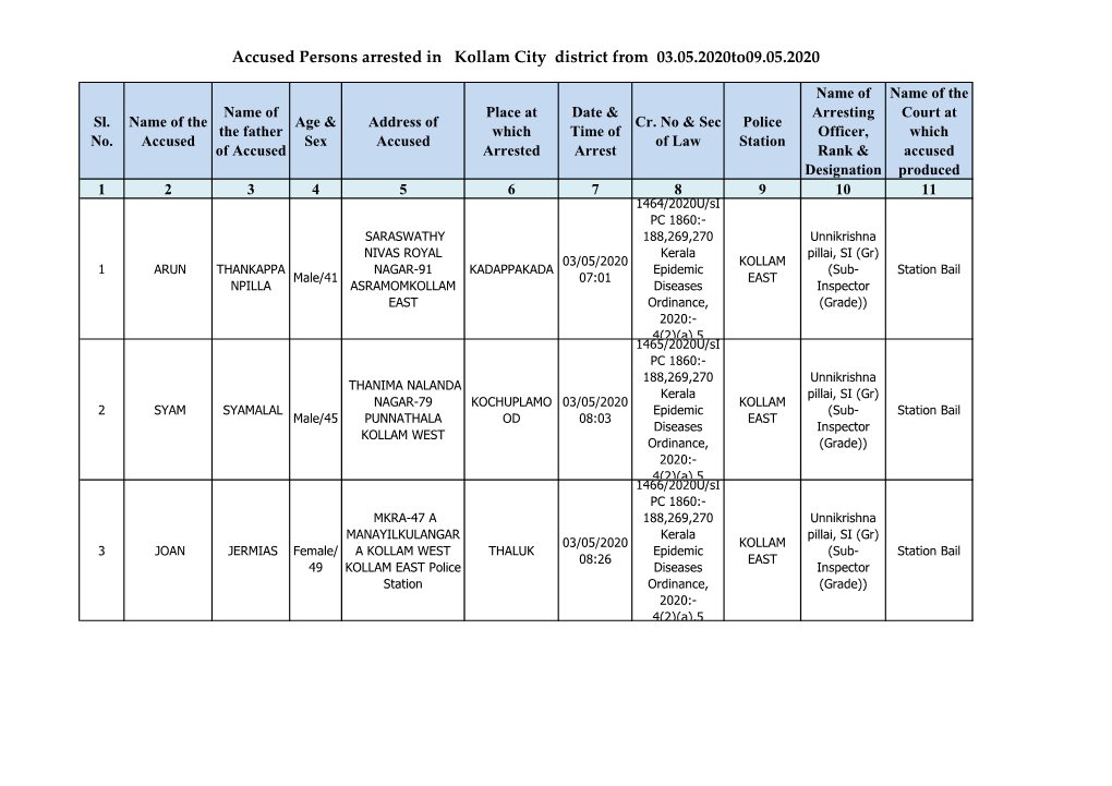 Accused Persons Arrested in Kollam City District from 03.05.2020To09.05.2020