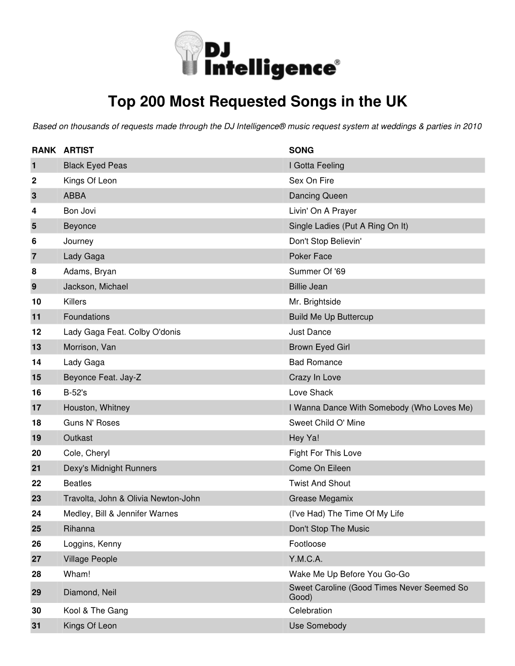 DJ Intelligence Most Requested Songs of 2010