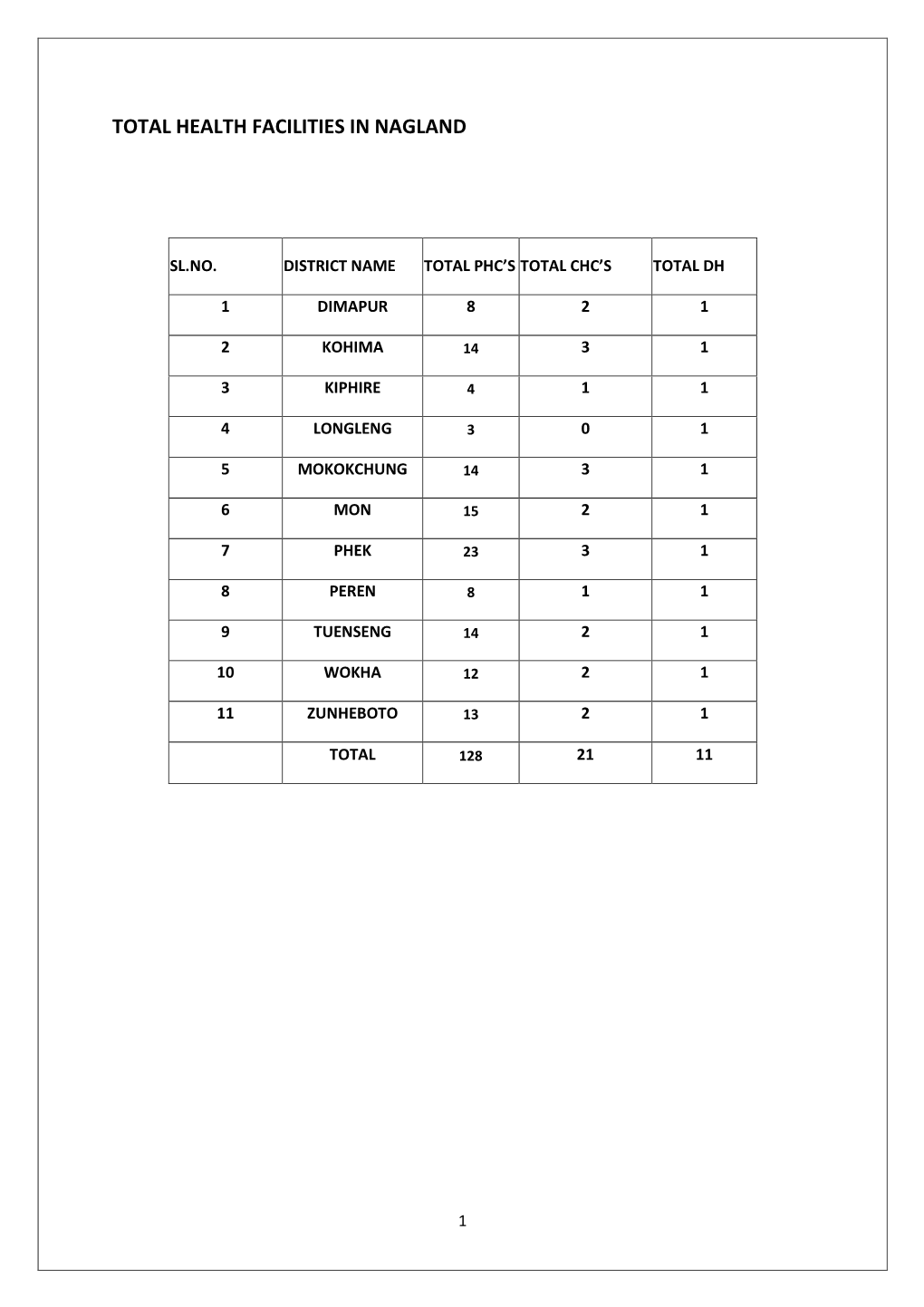 Total Health Facilities in Nagland