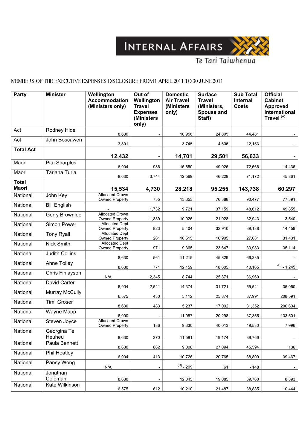 Members of the Executive Expenses Disclosure from 1 April 2011 to 30 June 2011