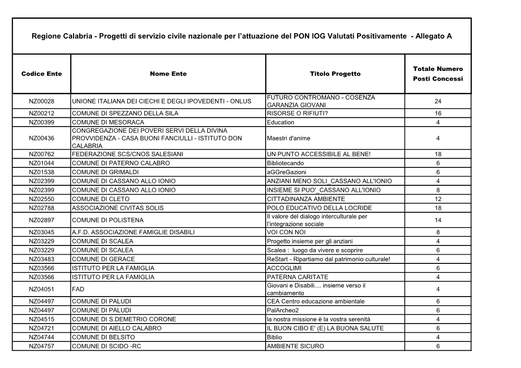 Regione Calabria - Progetti Di Servizio Civile Nazionale Per L’Attuazione Del PON IOG Valutati Positivamente - Allegato A