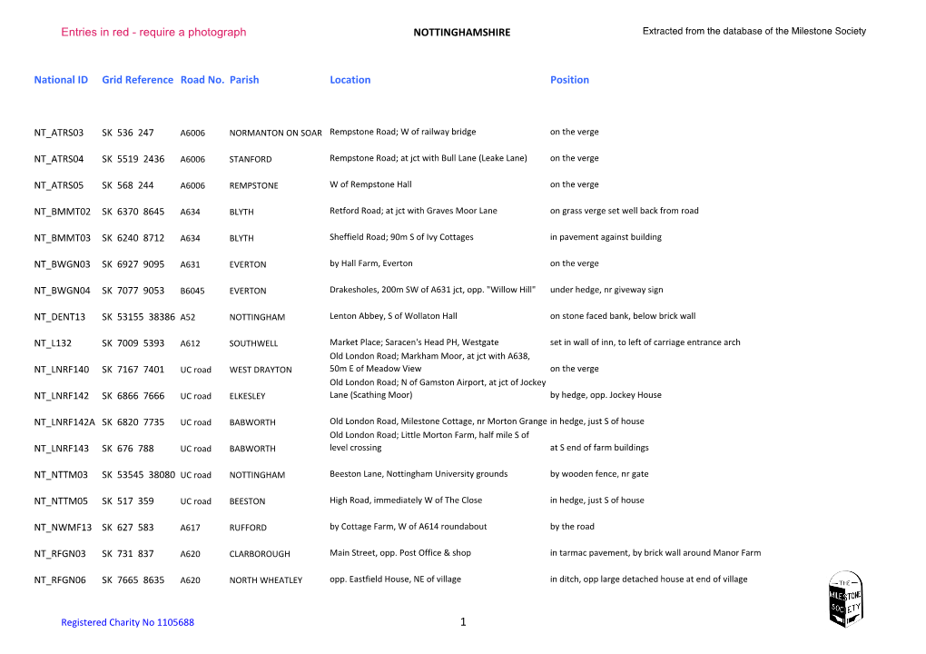 NOTTINGHAMSHIRE Extracted from the Database of the Milestone Society