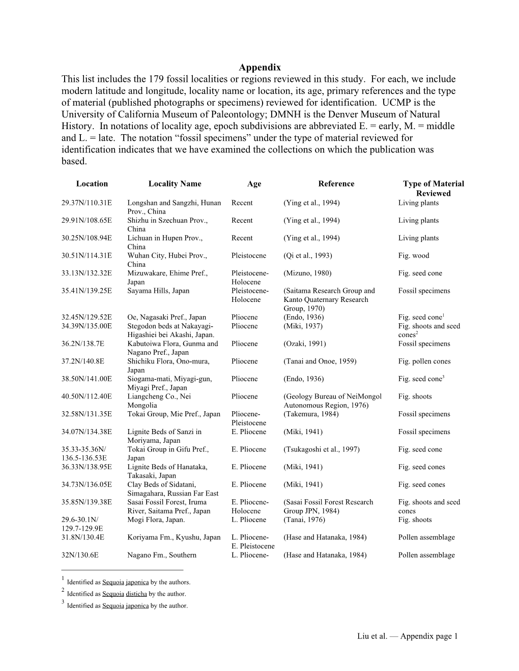 Appendix This List Includes the 179 Fossil Localities Or Regions Reviewed in This Study