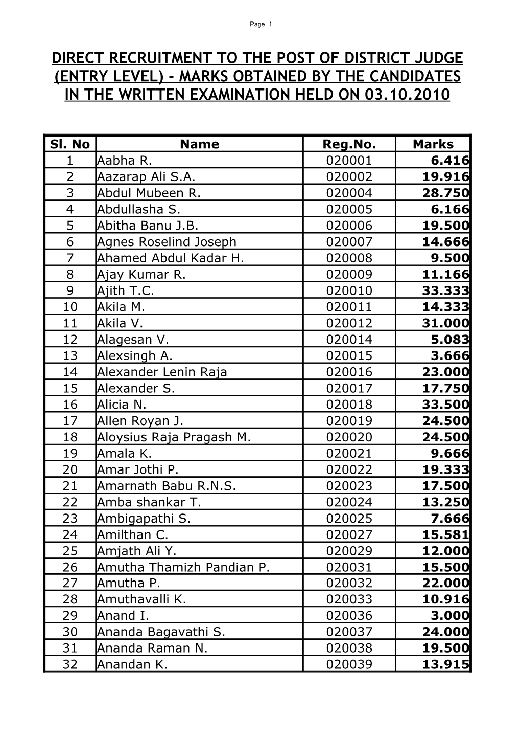 Direct Recruitment to the Post of District Judge (Entry Level) - Marks Obtained by the Candidates in the Written Examination Held on 03.10.2010