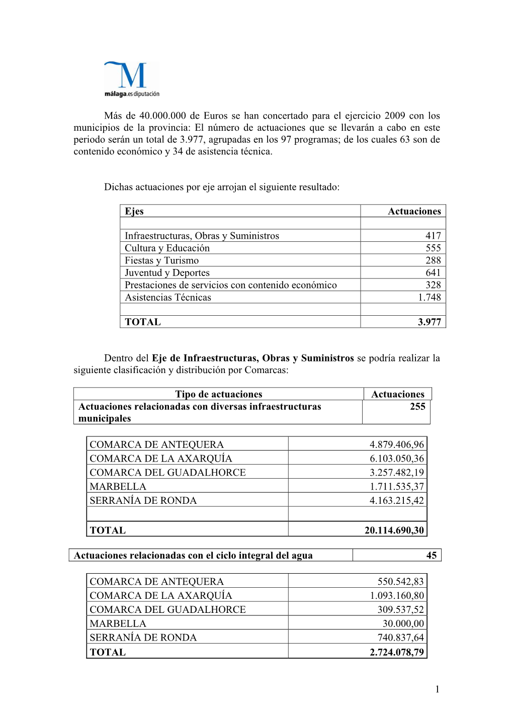 1 Más De 40.000.000 De Euros Se Han Concertado Para El Ejercicio 2009 Con Los Municipios De La Provincia: El Número De Actuaci