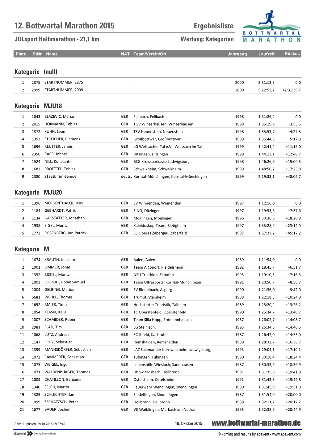 12. Bottwartal Marathon 2015 Ergebnisliste Jolsport Halbmarathon - 21,1 Km Wertung: Kategorien