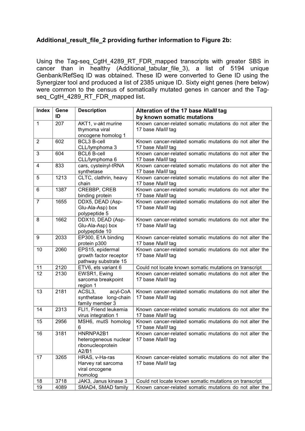 Additional Result File 2 Providing Further Information to Figure 2B