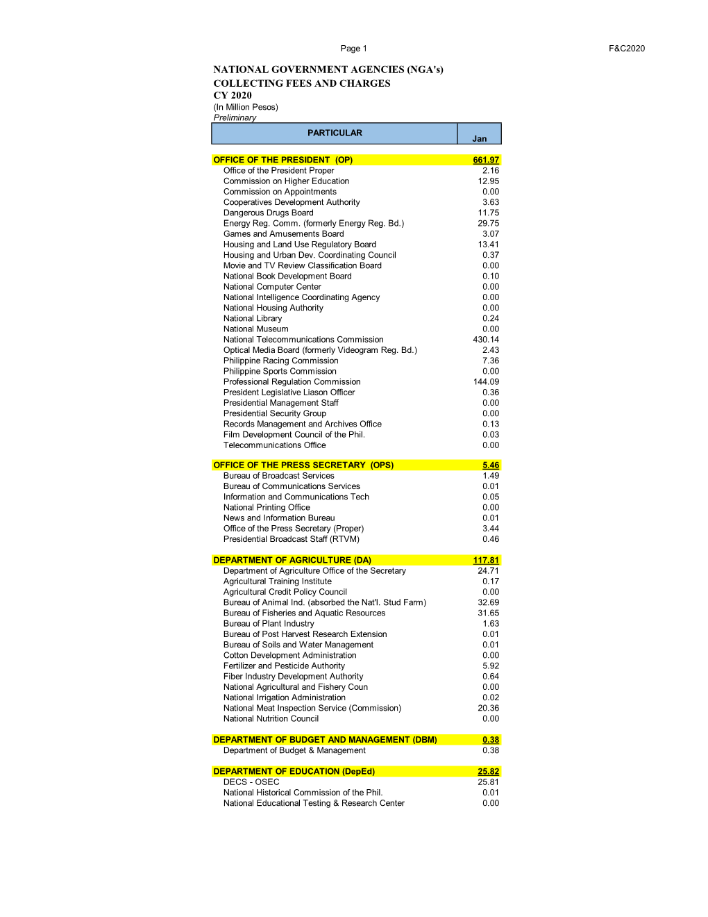 NATIONAL GOVERNMENT AGENCIES (NGA's) COLLECTING FEES and CHARGES CY 2020 (In Million Pesos) Preliminary