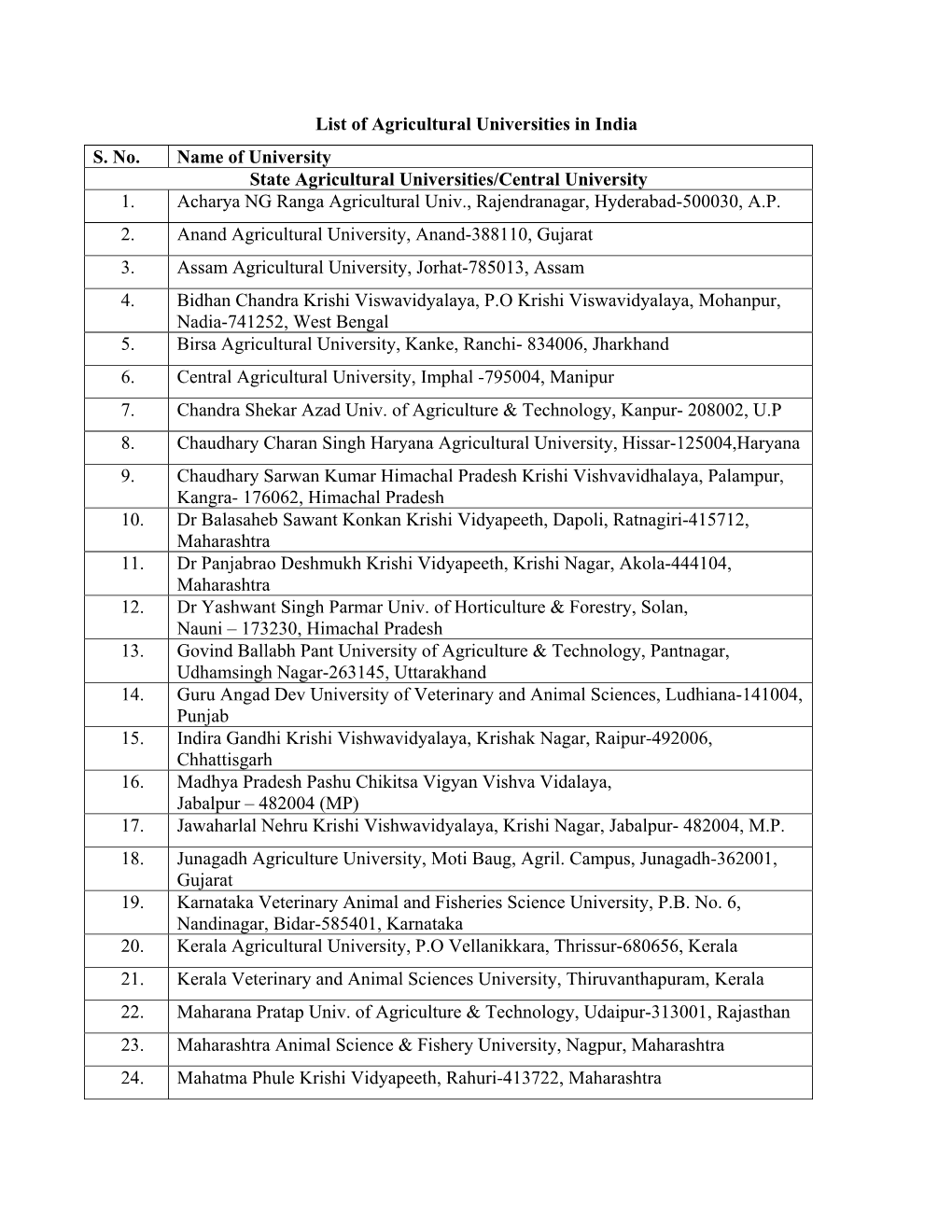 List of Agricultural Universities in India S. No. Name of University State Agricultural Universities/Central University 1