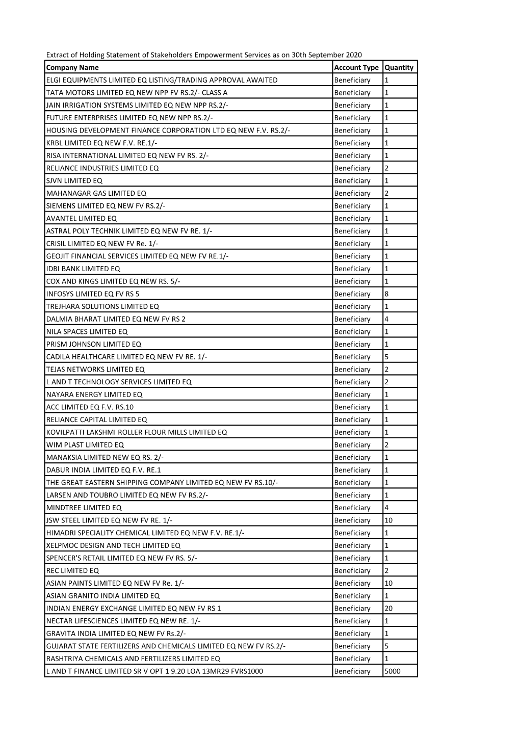 Extract of Holding Statement of Stakeholders Empowerment Services As on 30Th September 2020 Company Name Account Type Quantity E