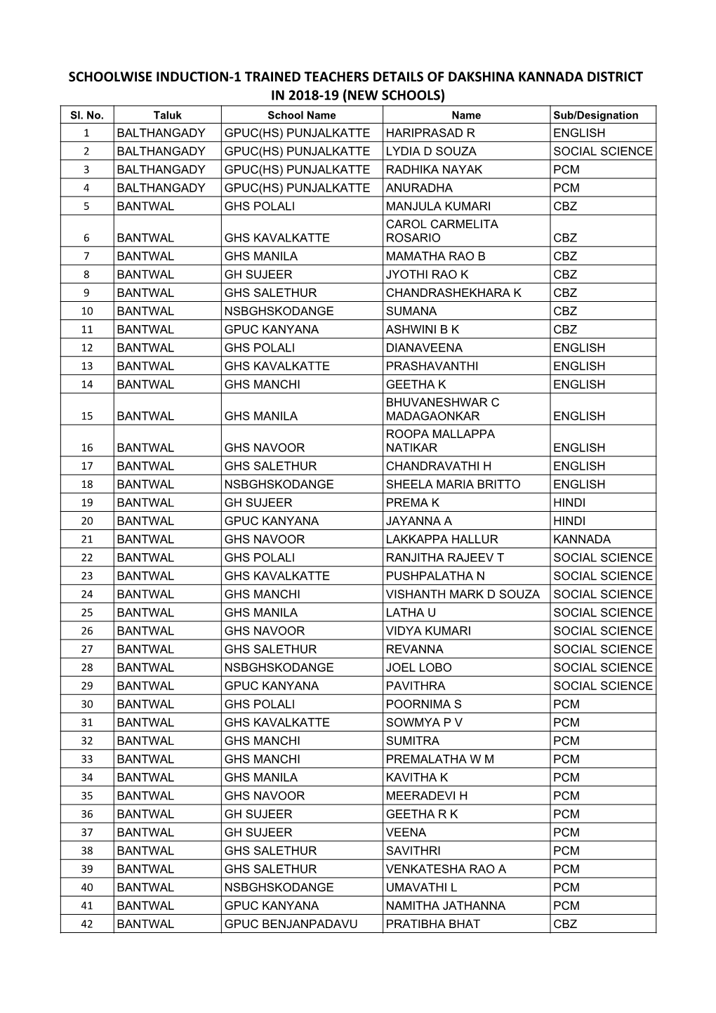 List of Trained Teachers Induction-1 Dakshina Kannada