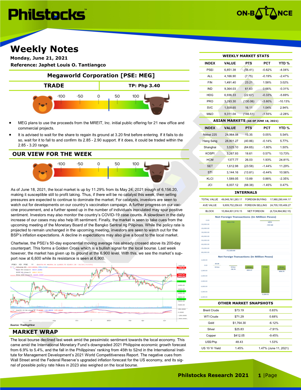 Weekly Notes Monday, June 21, 2021 WEEKLY MARKET STATS Reference: Japhet Louis O