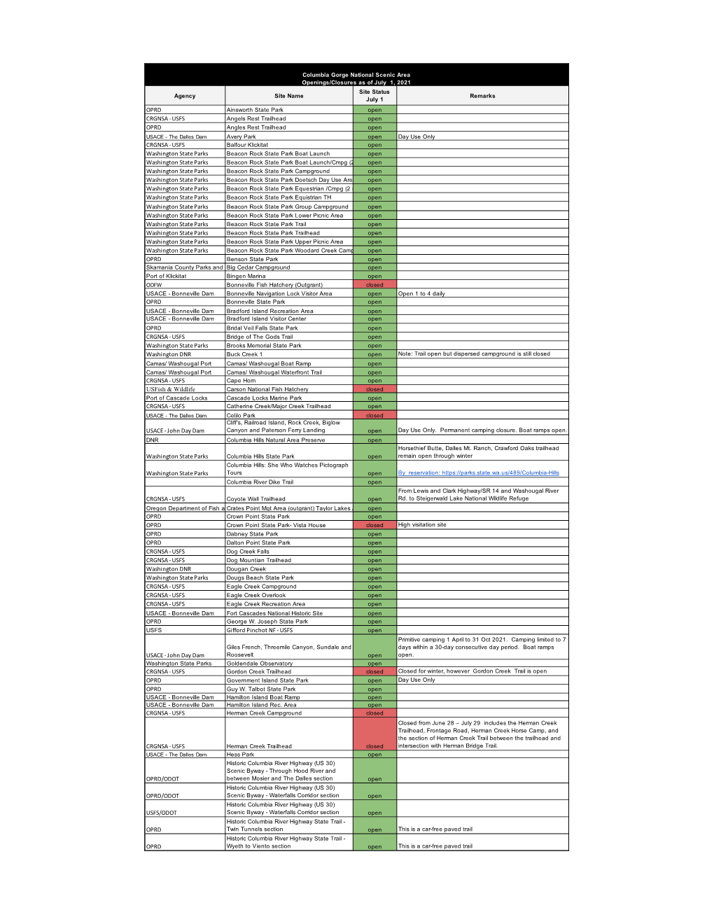 Outdoor Rec Status for Ready Set Gorge July 1