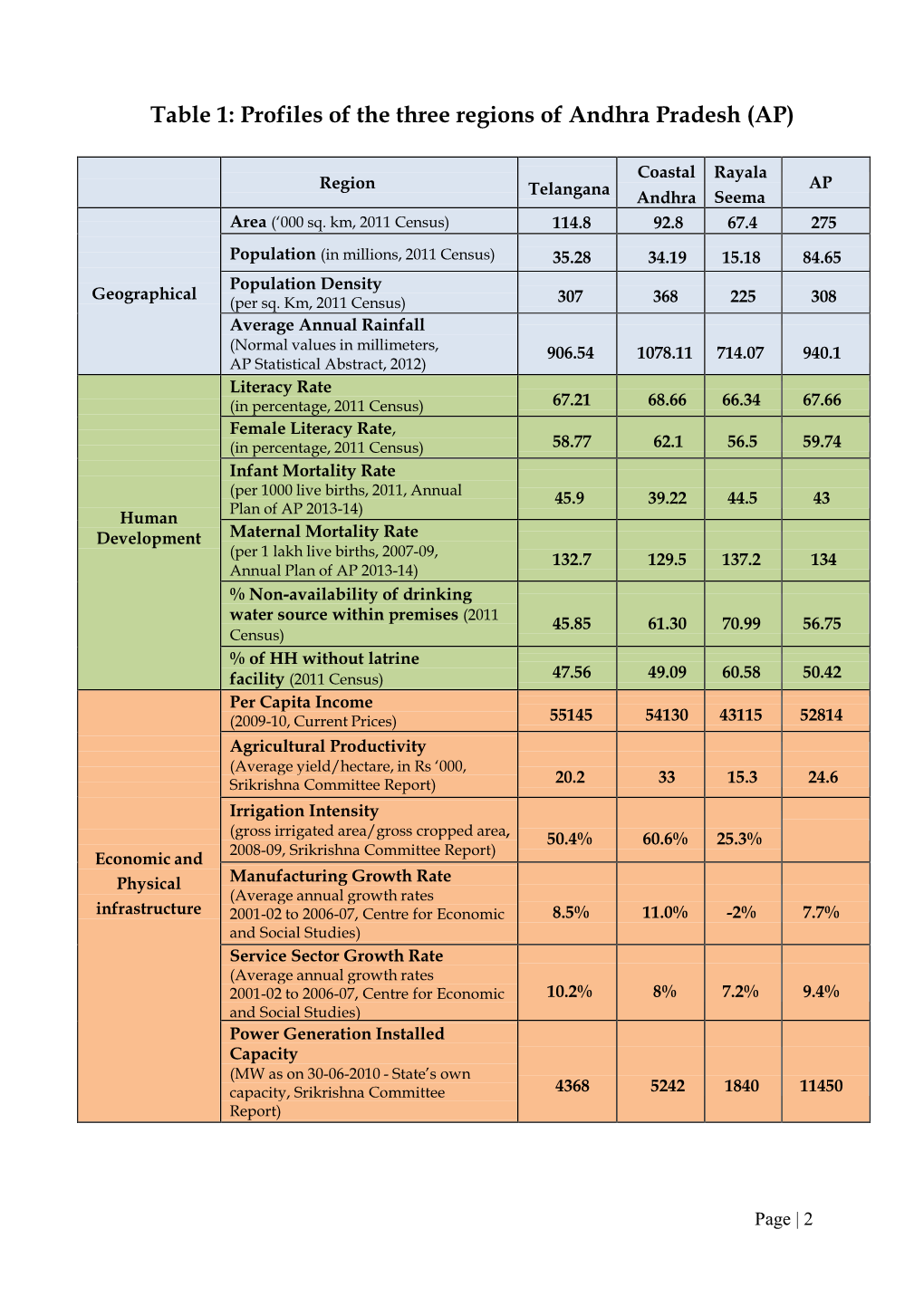 Table 1: Profiles of the Three Regions of Andhra Pradesh (AP)