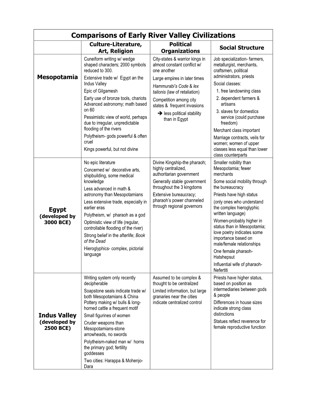 Comparisons of Early River Valley Civilizations