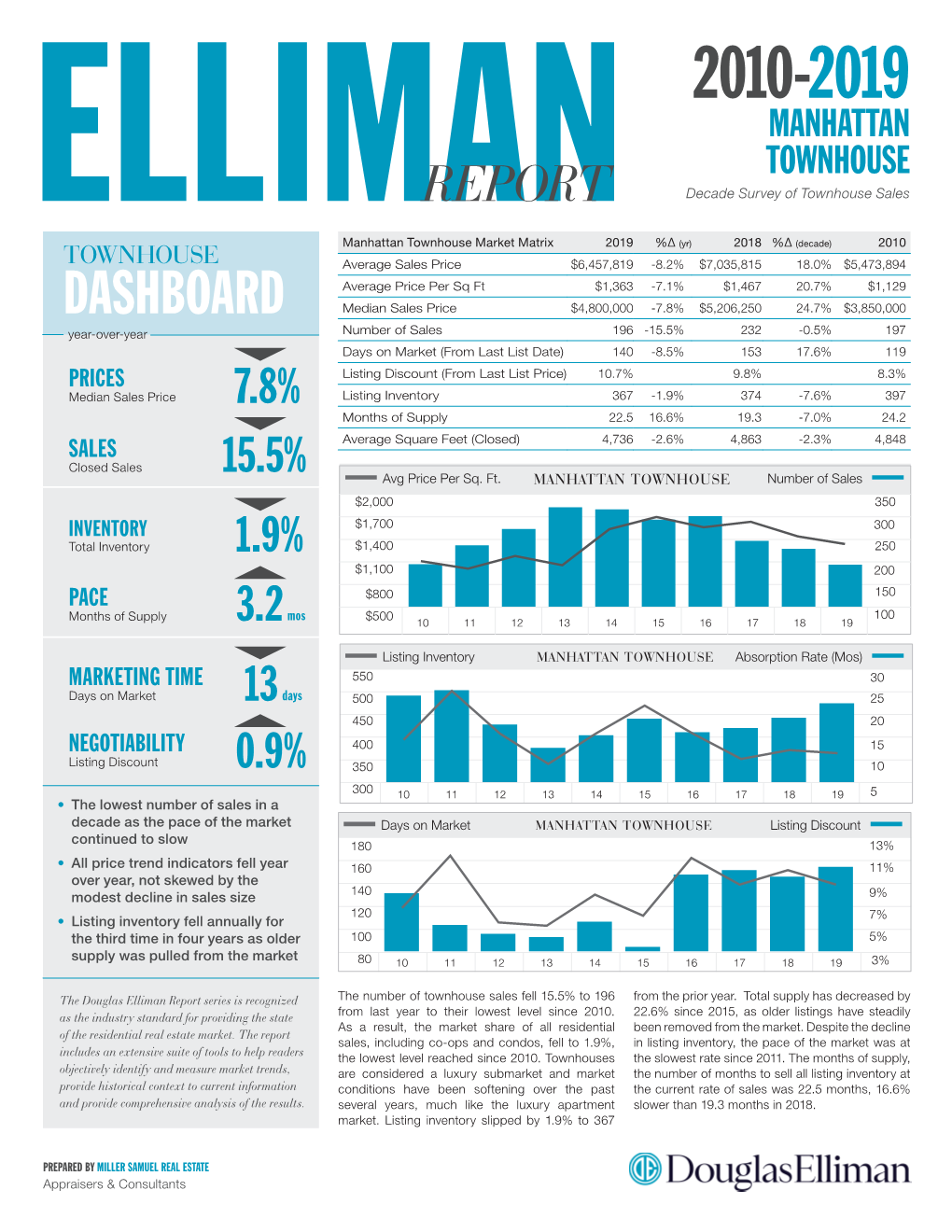 The Elliman Report: 2010-2019 Decade Manhattan Townhouse