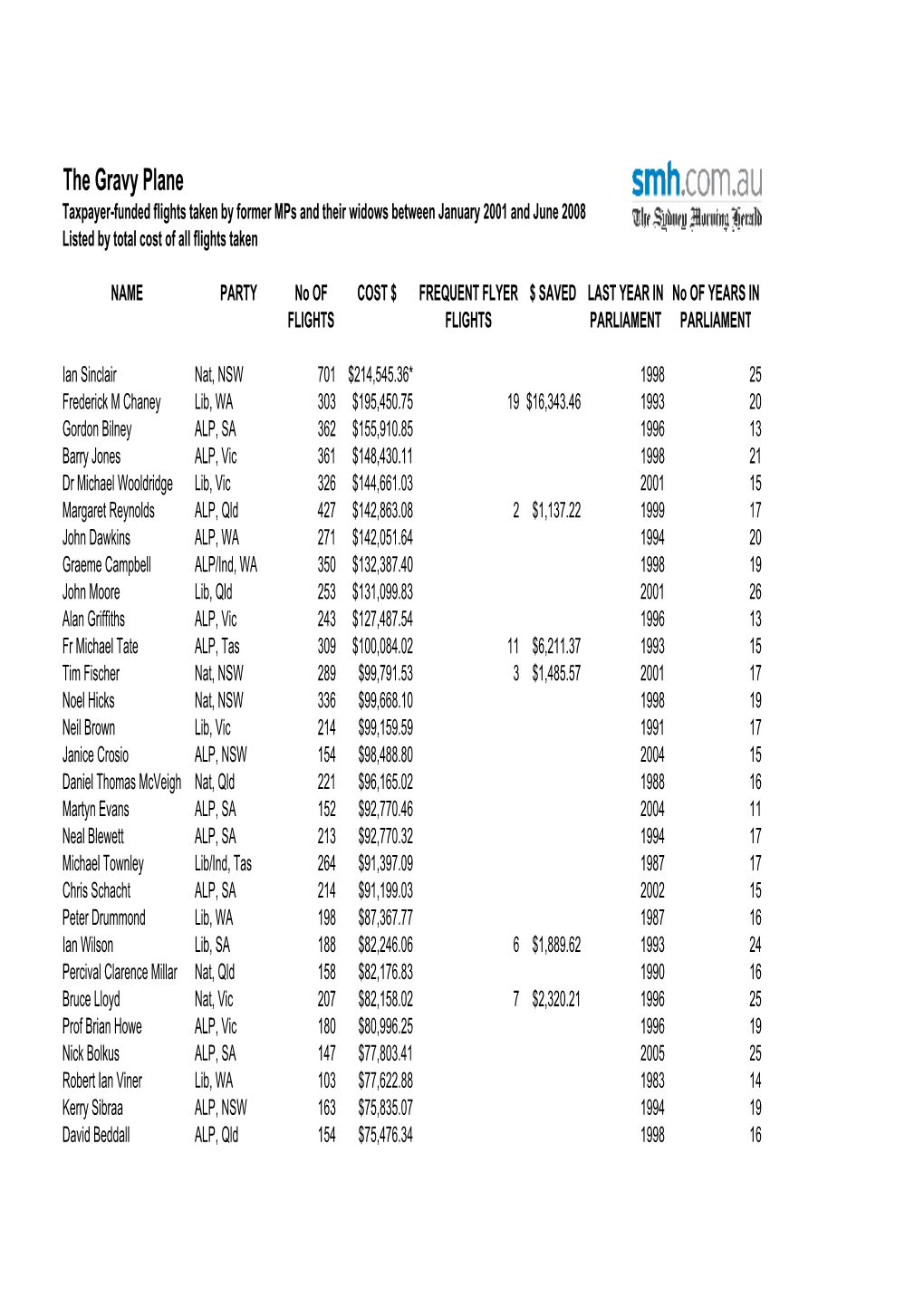 The Gravy Plane Taxpayer-Funded Flights Taken by Former Mps and Their Widows Between January 2001 and June 2008 Listed by Total Cost of All Flights Taken