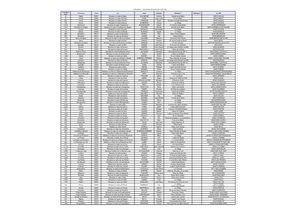 COLLEGE 7 Communes De Moins De 3 500 Hab. Commune Code Civ