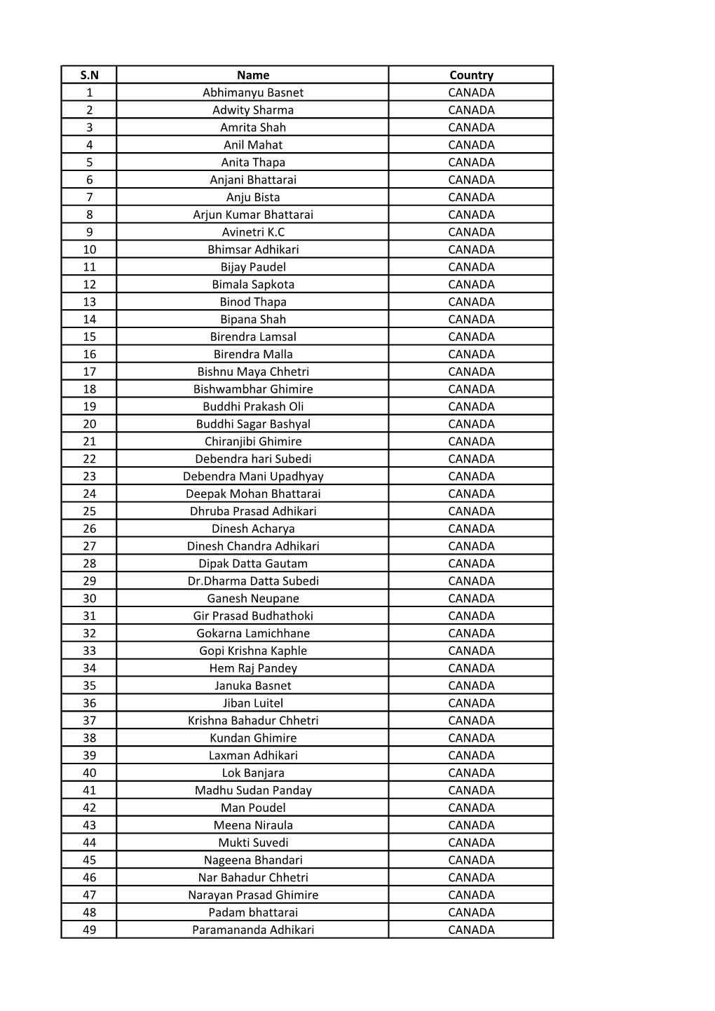 S.N Name Country 1 Abhimanyu Basnet CANADA 2 Adwity Sharma CANADA 3 Amrita Shah CANADA 4 Anil Mahat CANADA 5 Anita Thapa CANADA