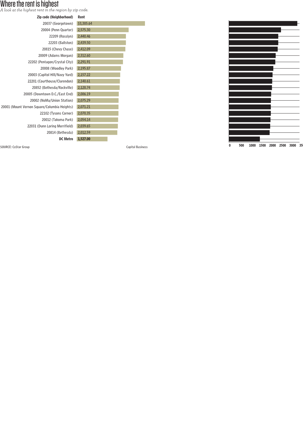 Where the Rent Is Highest = Statistically Signiﬁcant Lead a Look at the Highest Rent in the Region by Zip Code