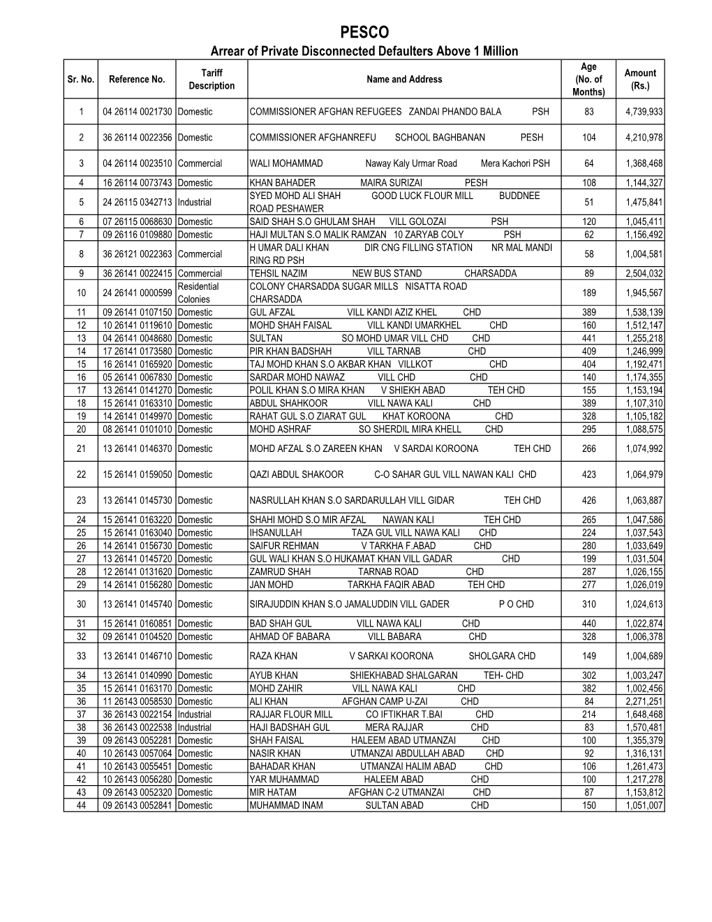 Arrear of Private Disconnected Defaulters Above 1 Million Age Tariff Amount Sr