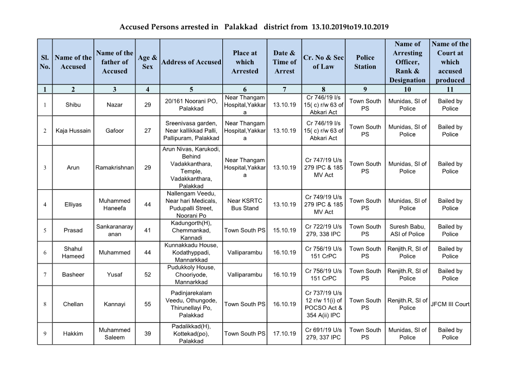 Accused Persons Arrested in Palakkad District from 13.10.2019To19.10.2019