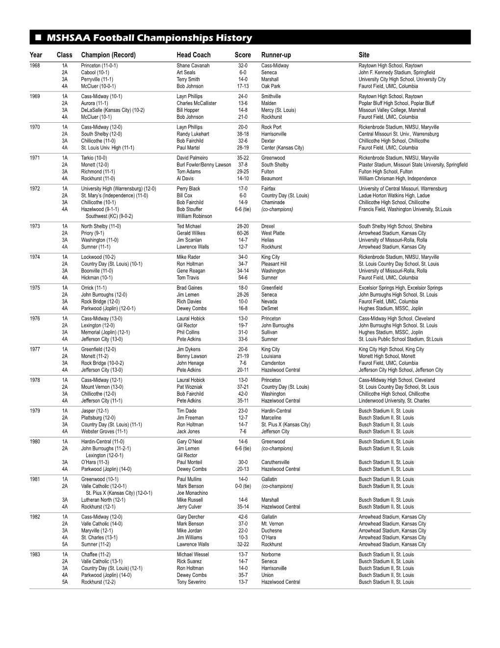 MSHSAA Football Championships History