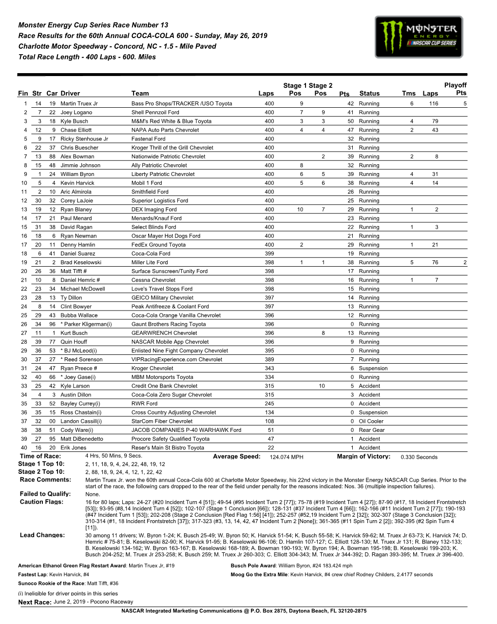Race Results for the 60Th Annual COCA-COLA 600 - Sunday, May 26, 2019 Charlotte Motor Speedway - Concord, NC - 1.5 - Mile Paved Total Race Length - 400 Laps - 600