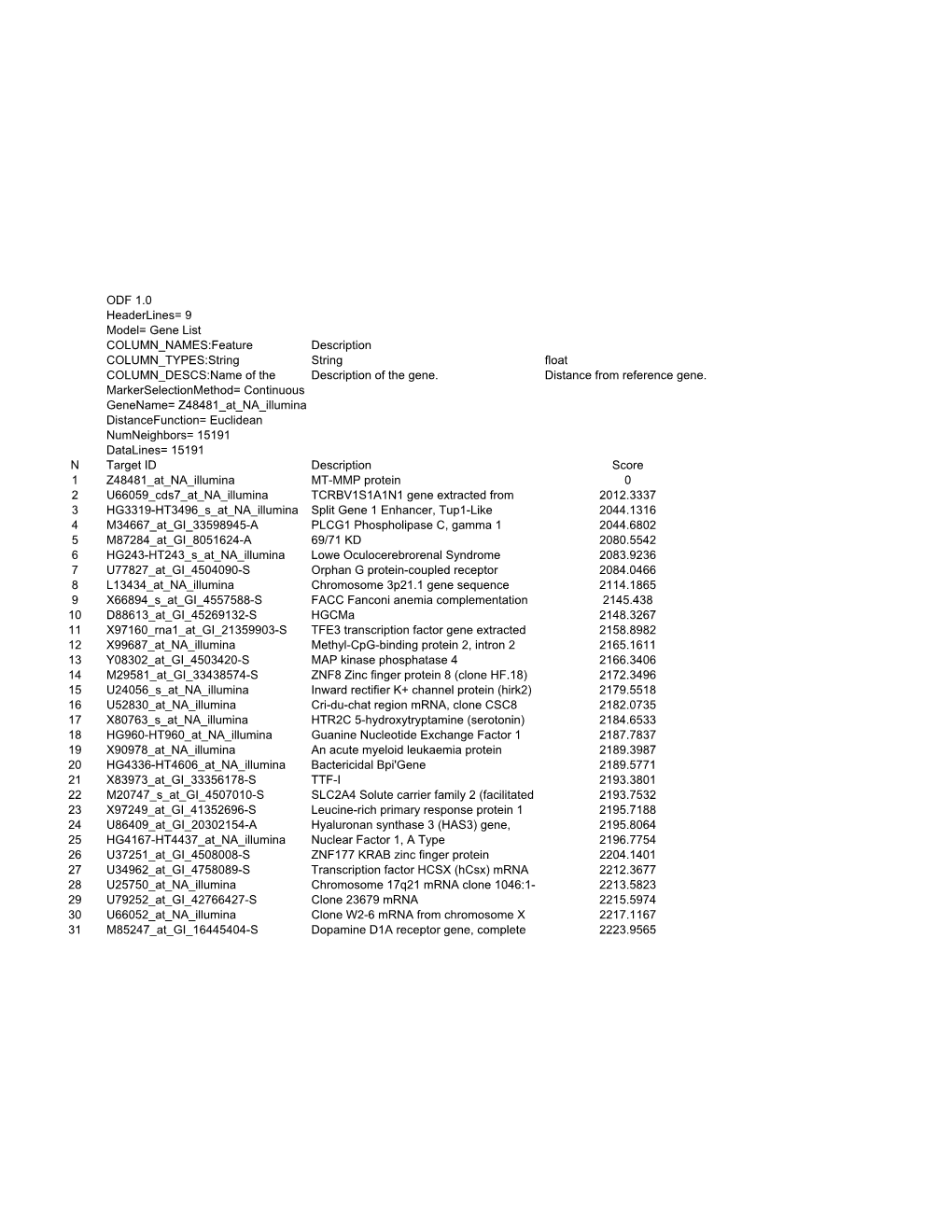 ODF 1.0 Headerlines= 9 Model= Gene List COLUMN NAMES:Feature Description COLUMN TYPES:String String Float COLUMN DESCS:Name of the Description of the Gene