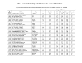 Table 1. Oklahoma Public High School Average ACT Scores: 2008 Graduates