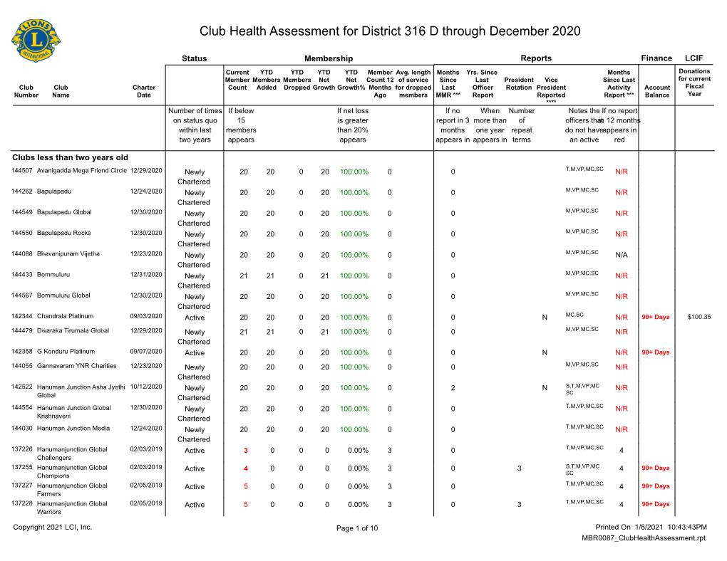 Club Health Assessment for District 316 D Through December 2020