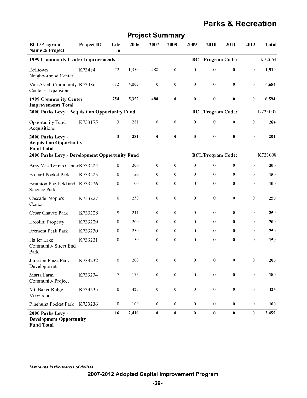 Project Summary Budget Book