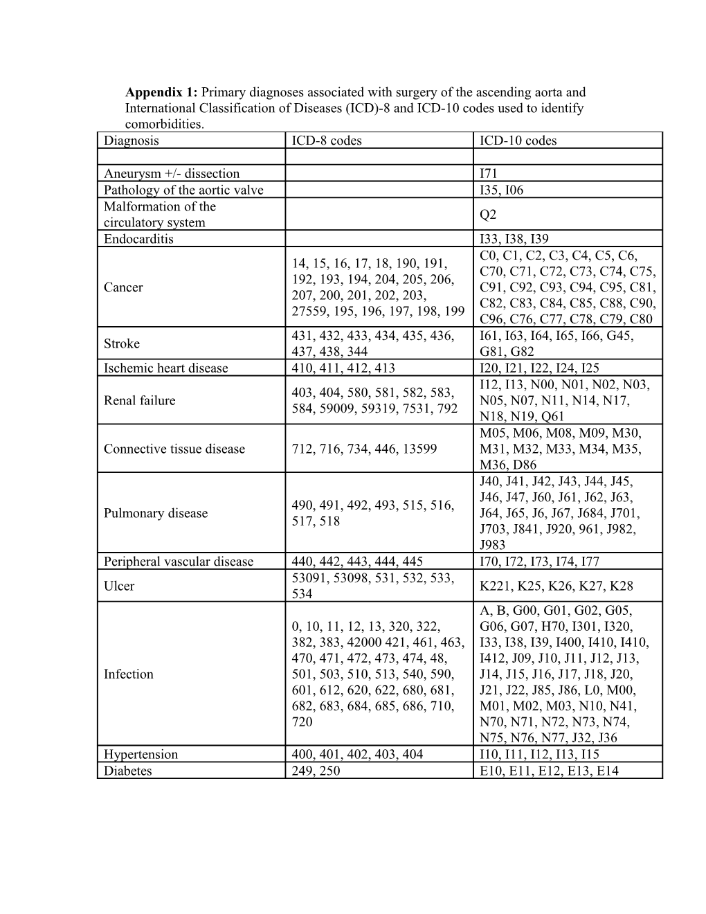 Appendix 1: Primary Diagnoses Associated with Surgery of the Ascending Aorta and International