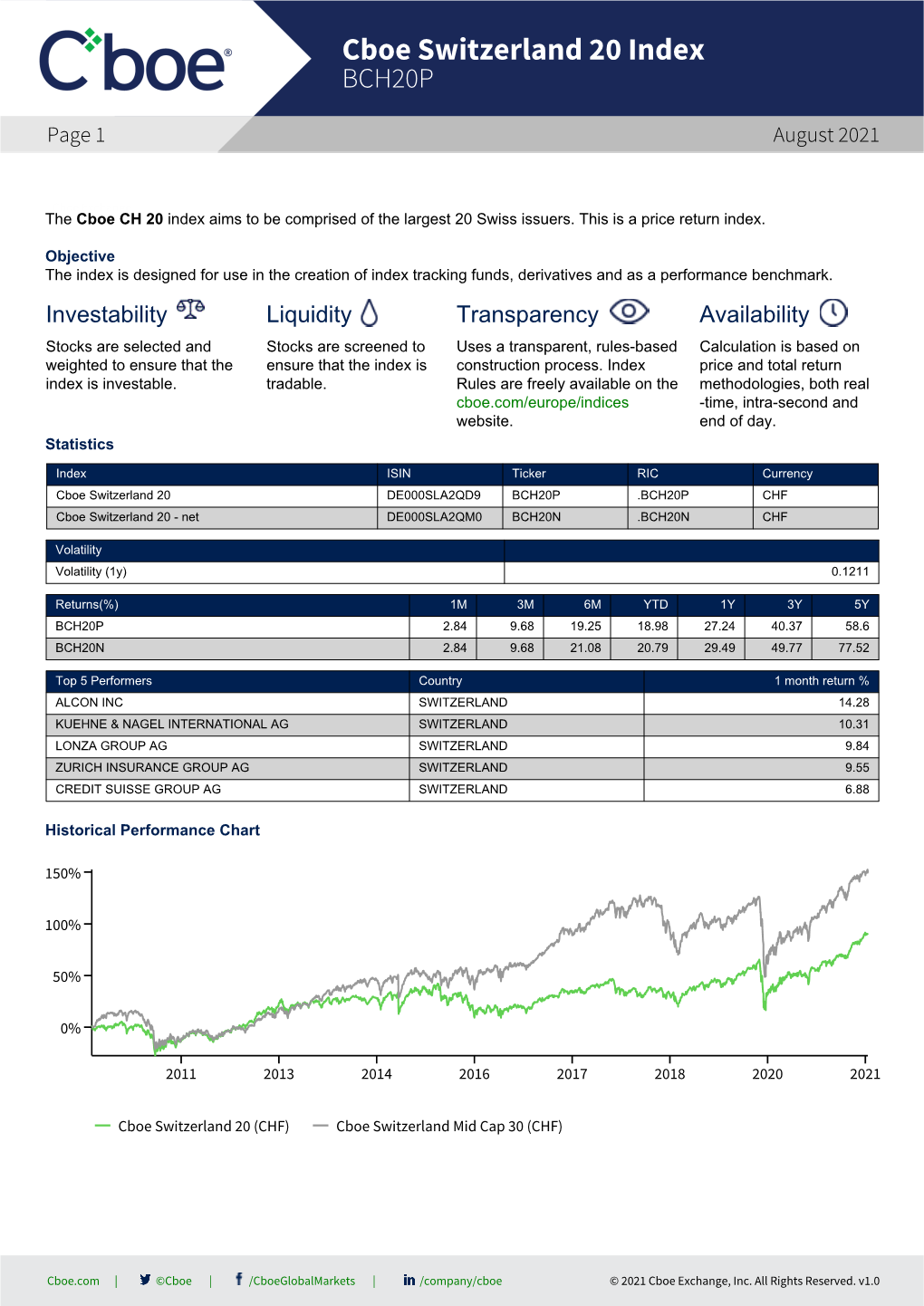 Cboe Switzerland 20 Index BCH20P