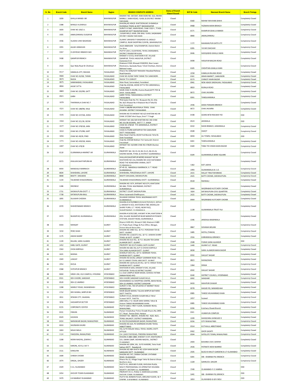 17-08-2020 HBL Domestic Branch Status (Closed Branches).Pdf