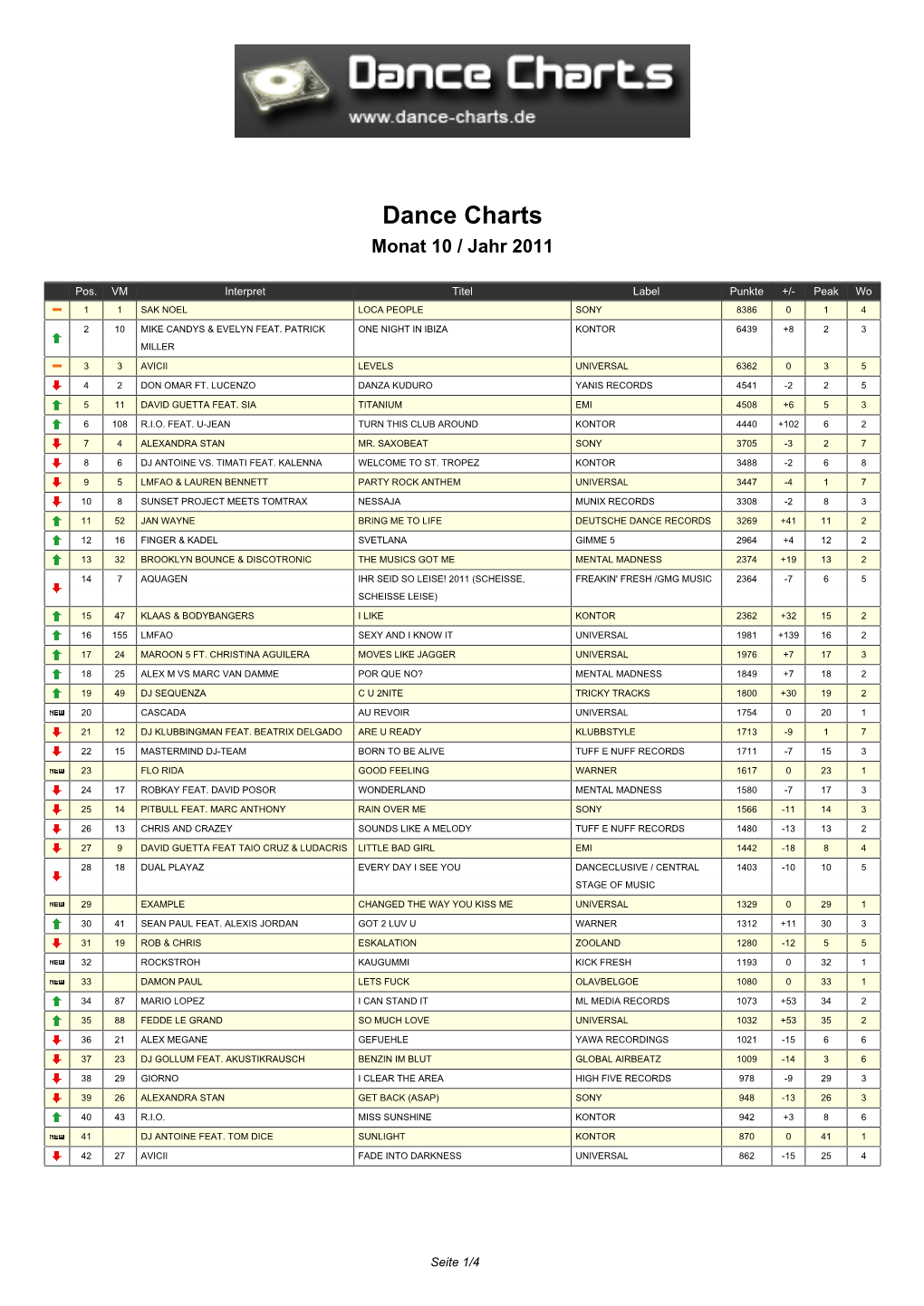 Dance Charts Monat 10 / Jahr 2011