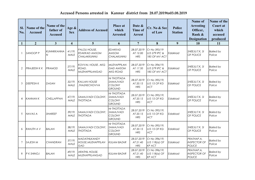 Accused Persons Arrested in Kannur District from 28.07.2019To03.08.2019