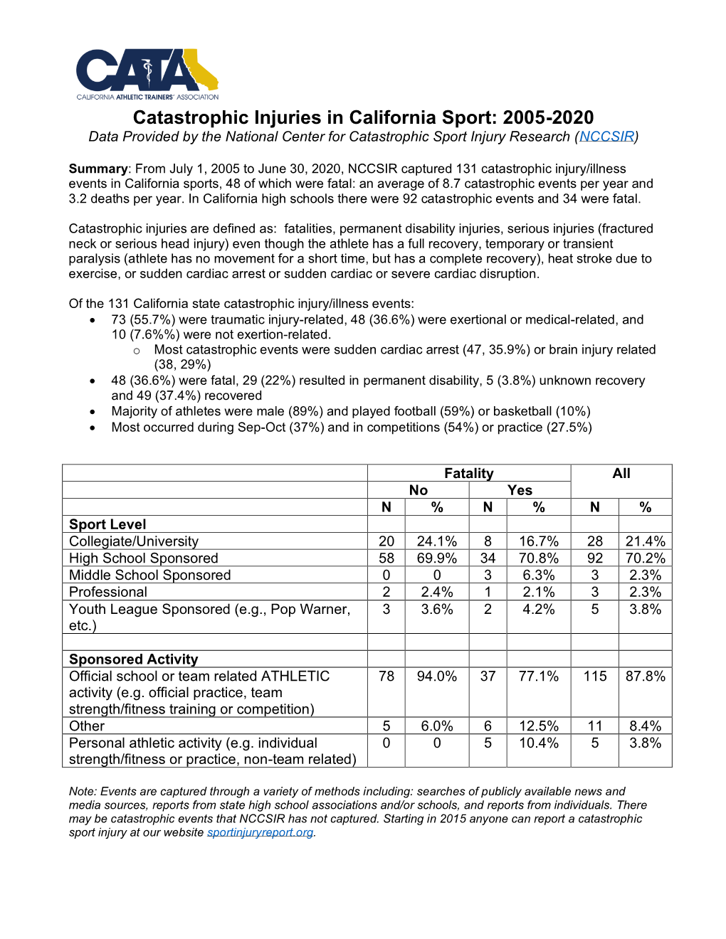 Catastrophic Injuries in California Sport: 2005-2020 Data Provided by the National Center for Catastrophic Sport Injury Research (NCCSIR)