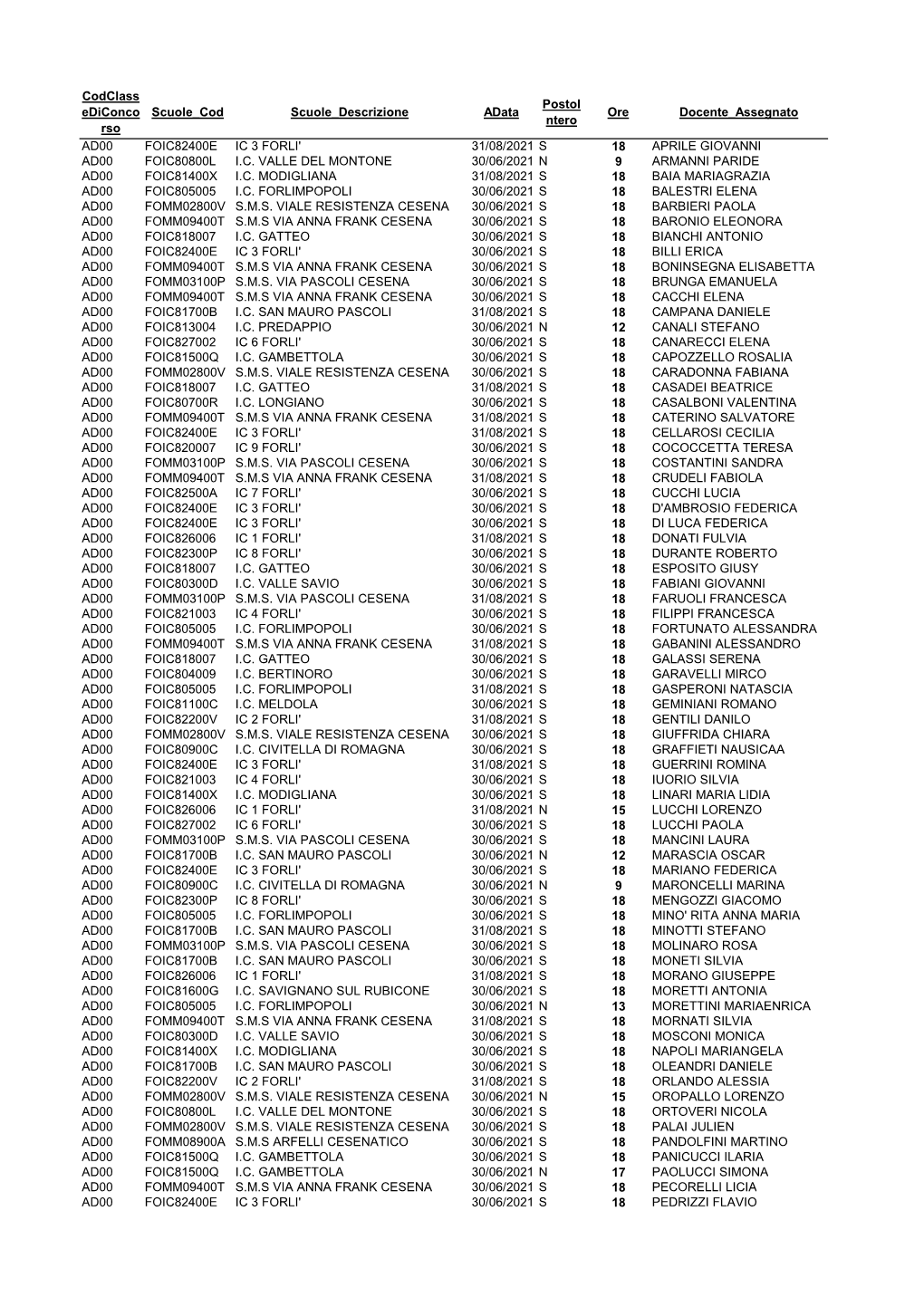 Individuati I Grado Senza Titolo Sostegno