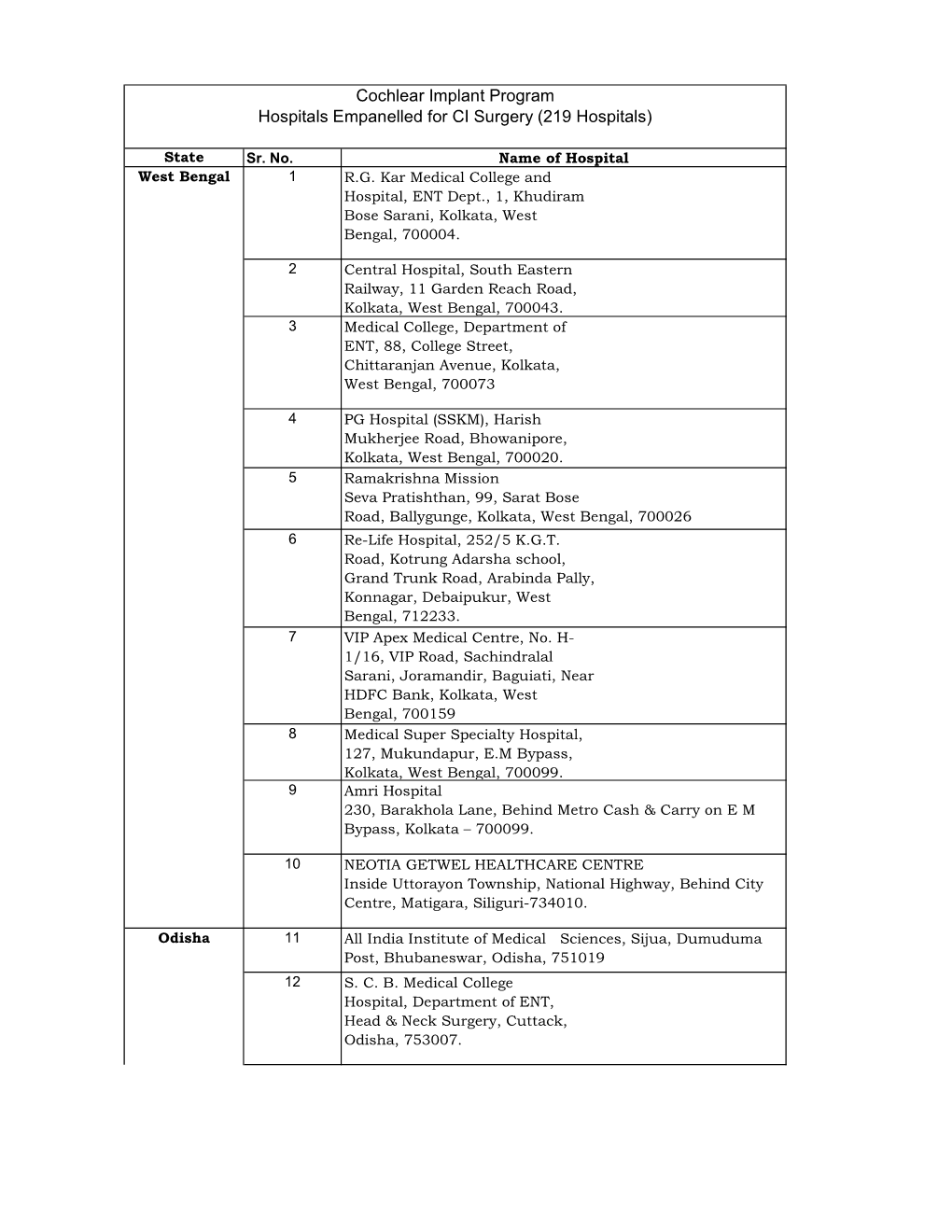 Combined List of 219 Hospitals Empanelled for Cochlear Implant